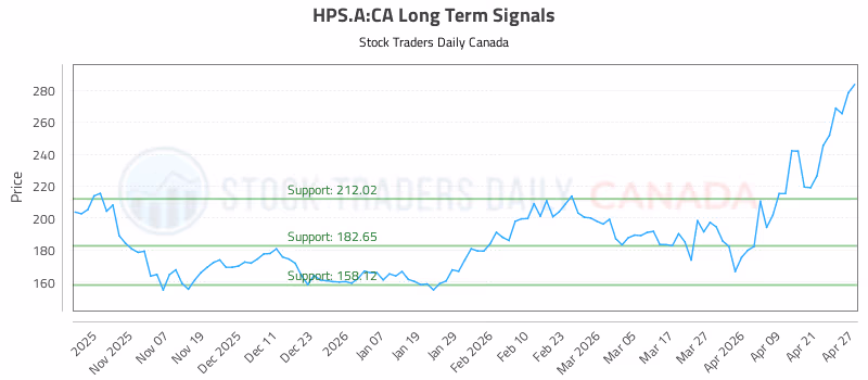 Stock Chart for HPS.A:CA