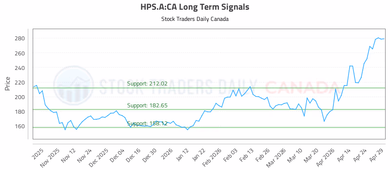 Stock Chart for HPS.A:CA