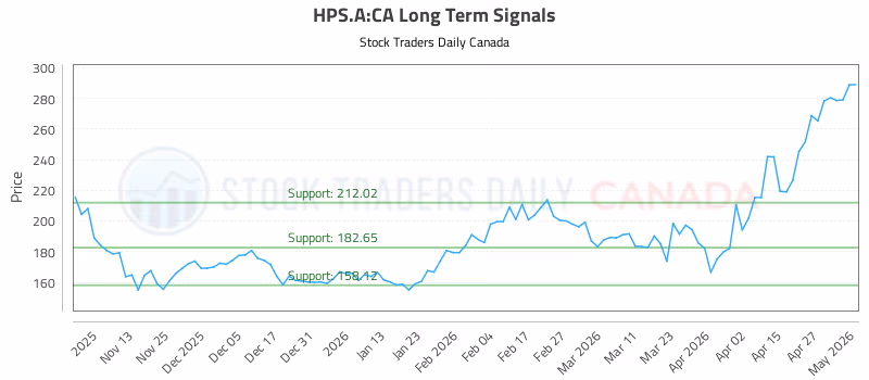 Stock Chart for HPS.A:CA