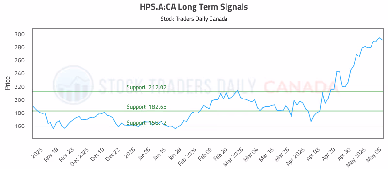 Stock Chart for HPS.A:CA