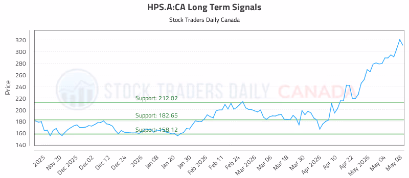 Stock Chart for HPS.A:CA