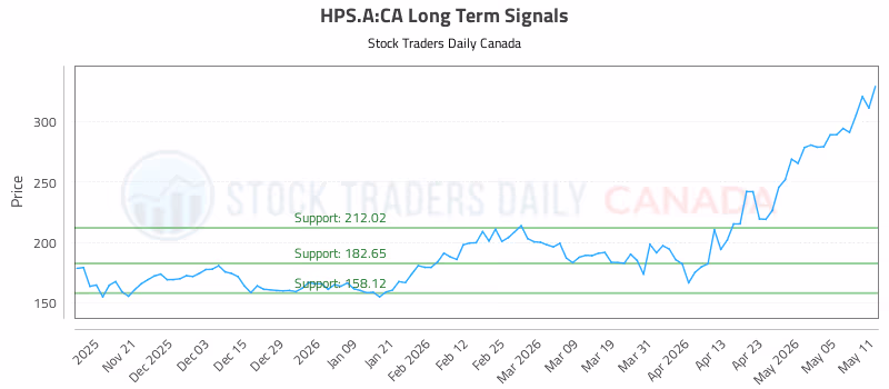 Stock Chart for HPS.A:CA