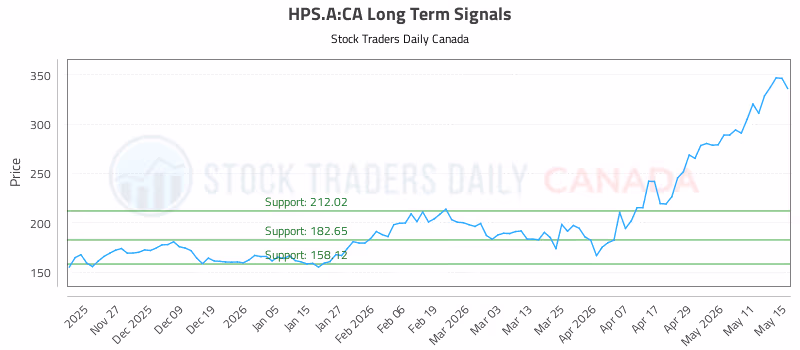 Stock Chart for HPS.A:CA