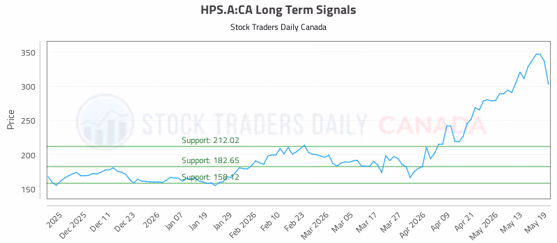 Stock Chart for HPS.A:CA