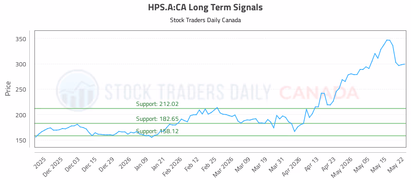 Stock Chart for HPS.A:CA