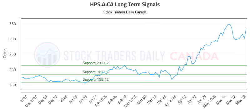 Stock Chart for HPS.A:CA