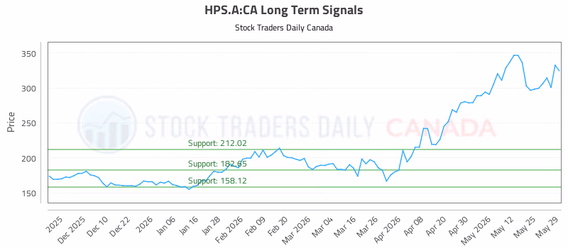 Stock Chart for HPS.A:CA