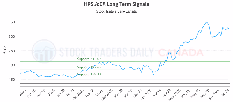 Stock Chart for HPS.A:CA