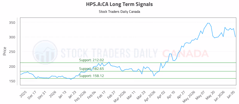 Stock Chart for HPS.A:CA