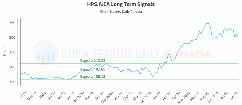 Stock Chart for HPS.A:CA