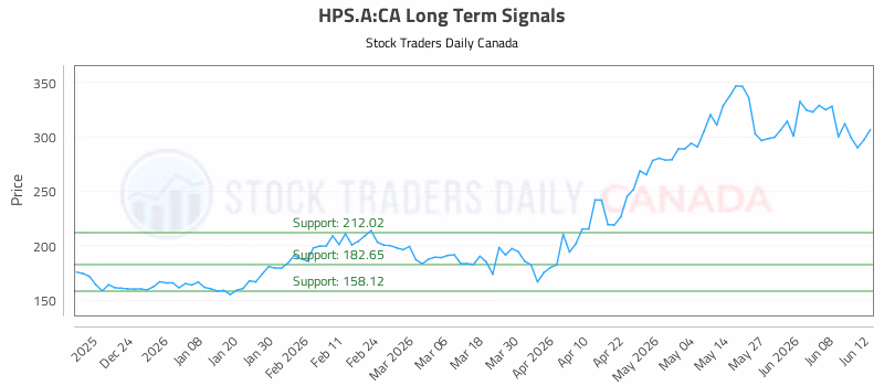 Stock Chart for HPS.A:CA