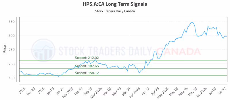 Stock Chart for HPS.A:CA
