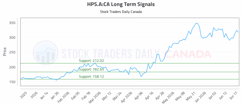 Stock Chart for HPS.A:CA