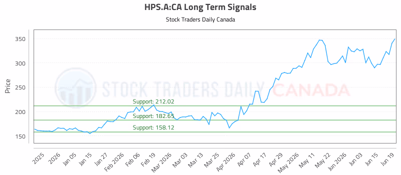 Stock Chart for HPS.A:CA