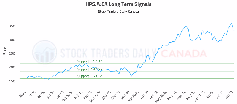 Stock Chart for HPS.A:CA