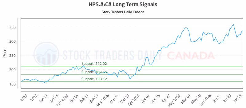 Stock Chart for HPS.A:CA