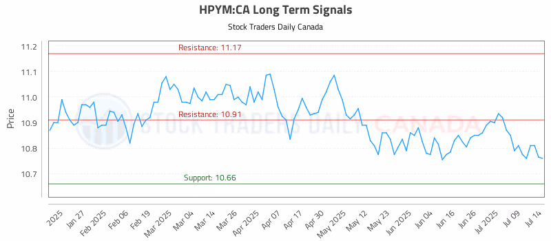 Stock Chart for HPYM:CA