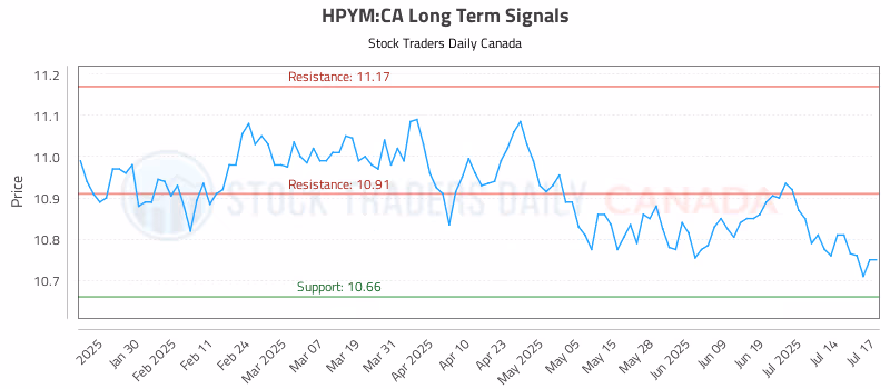 Stock Chart for HPYM:CA