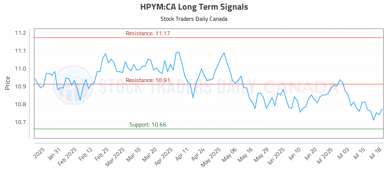 Stock Chart for HPYM:CA
