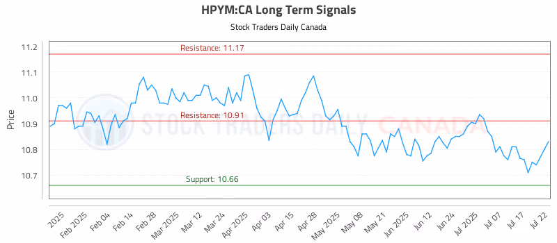 Stock Chart for HPYM:CA