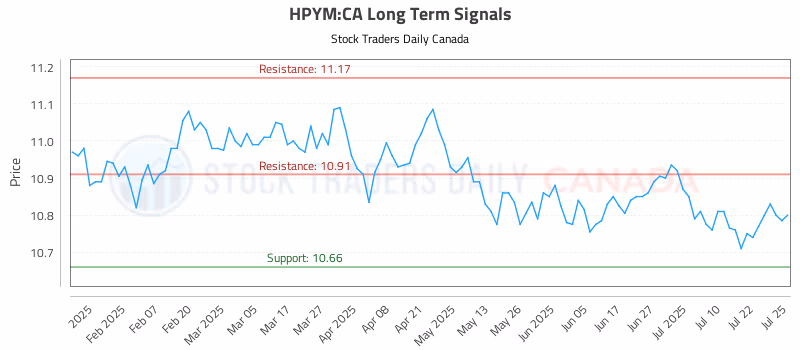 Stock Chart for HPYM:CA