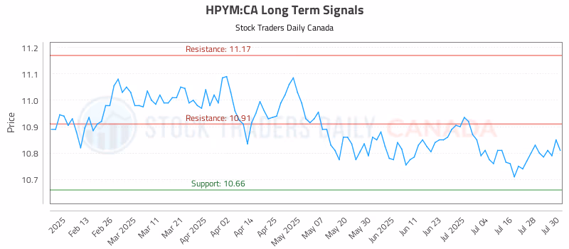 Stock Chart for HPYM:CA