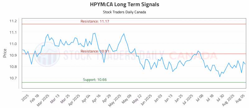 Stock Chart for HPYM:CA