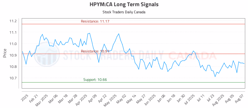 Stock Chart for HPYM:CA