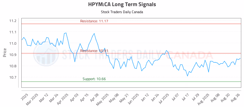 Stock Chart for HPYM:CA