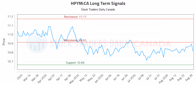 Stock Chart for HPYM:CA