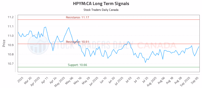 Stock Chart for HPYM:CA