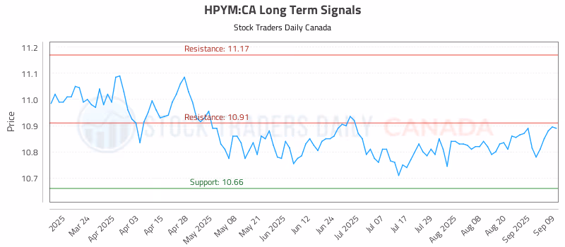 Stock Chart for HPYM:CA