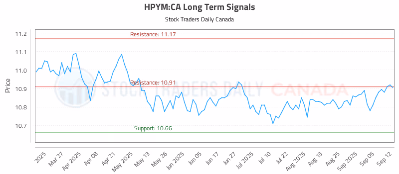 Stock Chart for HPYM:CA