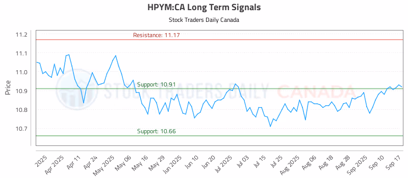 Stock Chart for HPYM:CA