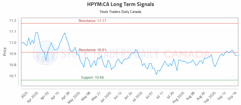 Stock Chart for HPYM:CA
