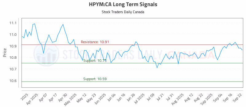 Stock Chart for HPYM:CA