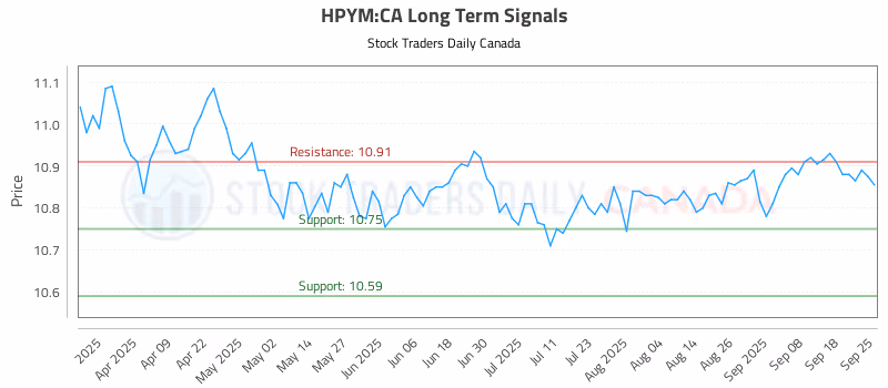 Stock Chart for HPYM:CA