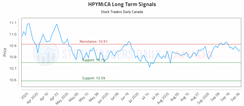 Stock Chart for HPYM:CA