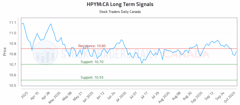 Stock Chart for HPYM:CA