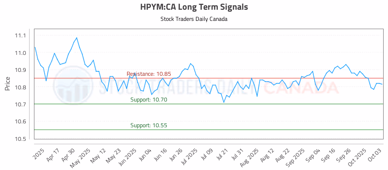 Stock Chart for HPYM:CA