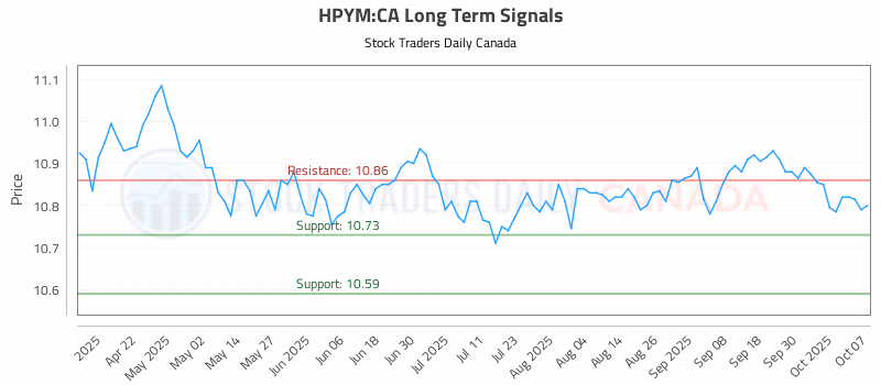 Stock Chart for HPYM:CA