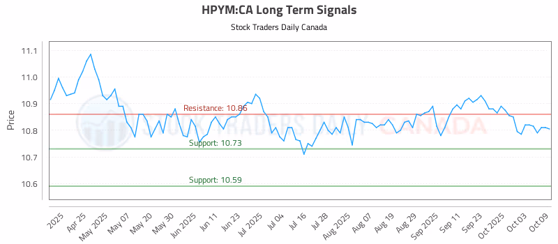Stock Chart for HPYM:CA