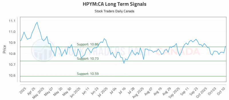 Stock Chart for HPYM:CA