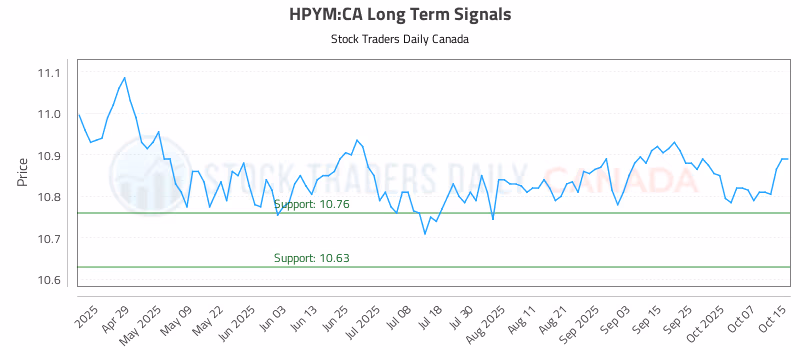 Stock Chart for HPYM:CA