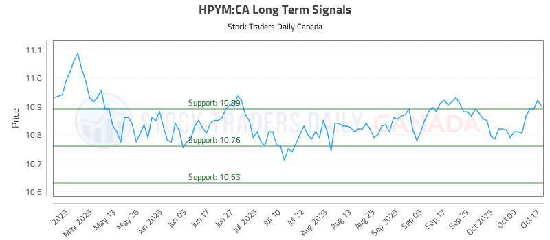 Stock Chart for HPYM:CA