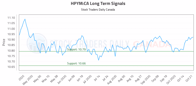 Stock Chart for HPYM:CA