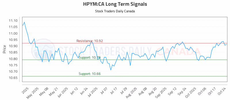 Stock Chart for HPYM:CA