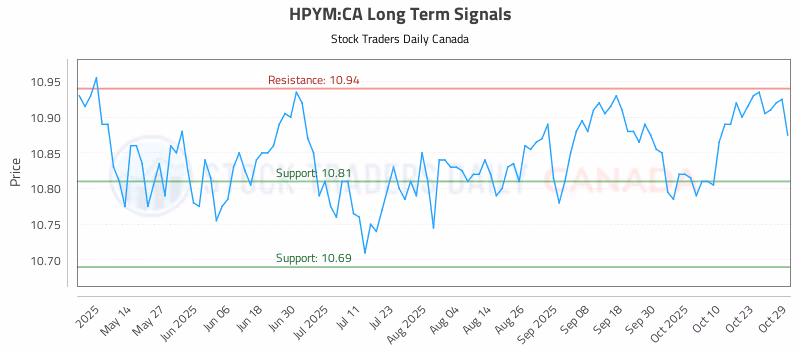Stock Chart for HPYM:CA