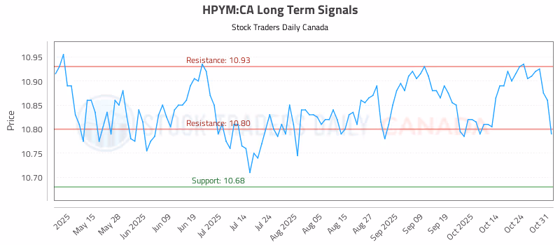 Stock Chart for HPYM:CA