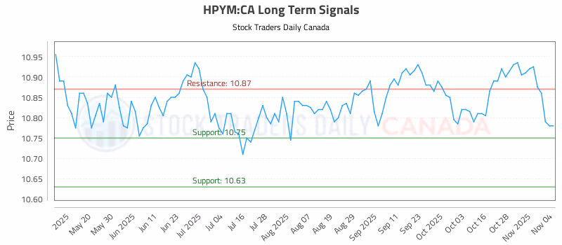 Stock Chart for HPYM:CA